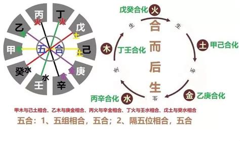 心丁婚姻|奇门遁甲知识｜天干相合婚戀總